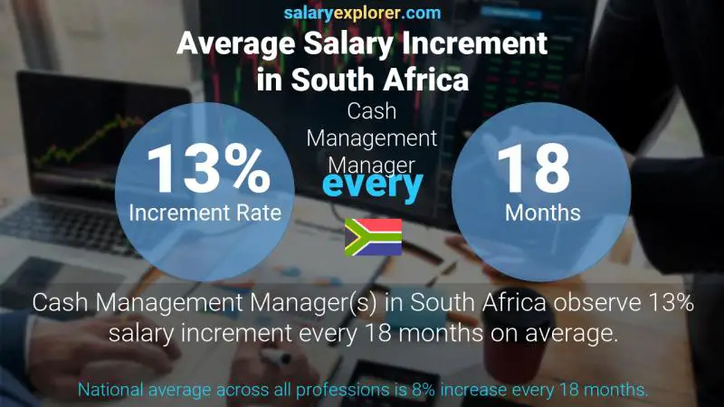 نسبة زيادة المرتب السنوية جنوب أفريقيا مدير إدارة النقد