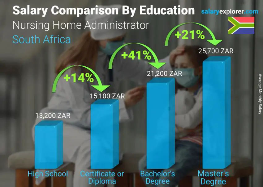 مقارنة الأجور حسب المستوى التعليمي شهري جنوب أفريقيا Nursing Home Administrator