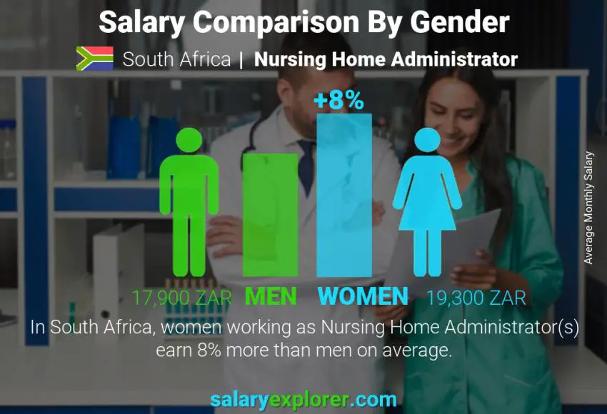 مقارنة مرتبات الذكور و الإناث جنوب أفريقيا Nursing Home Administrator شهري
