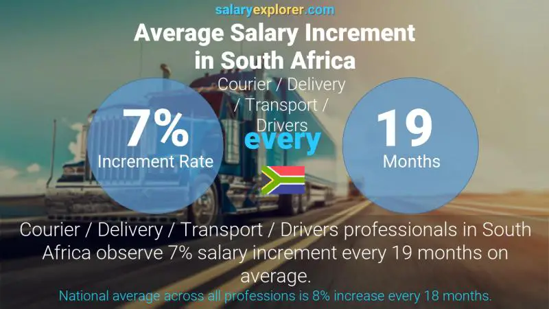 نسبة زيادة المرتب السنوية جنوب أفريقيا التوصيل / سائقي المركبات / النقل