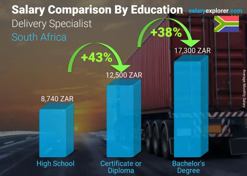مقارنة الأجور حسب المستوى التعليمي شهري جنوب أفريقيا أخصائي تسليم