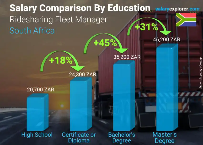 مقارنة الأجور حسب المستوى التعليمي شهري جنوب أفريقيا مدير أسطول مشاركة الركوب