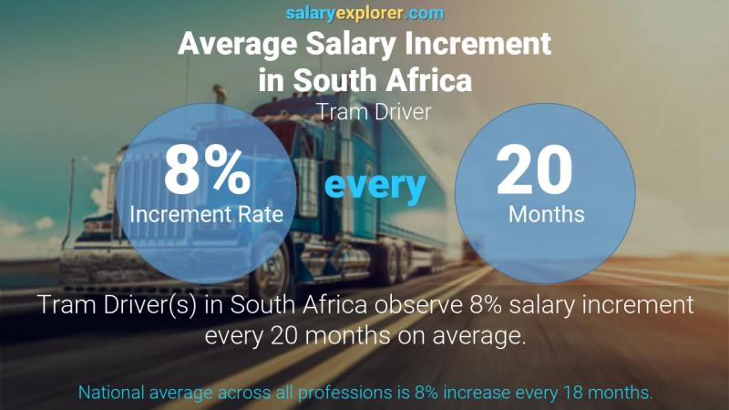 نسبة زيادة المرتب السنوية جنوب أفريقيا Tram Driver