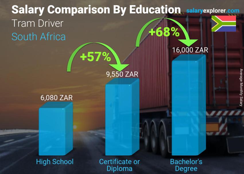 مقارنة الأجور حسب المستوى التعليمي شهري جنوب أفريقيا Tram Driver