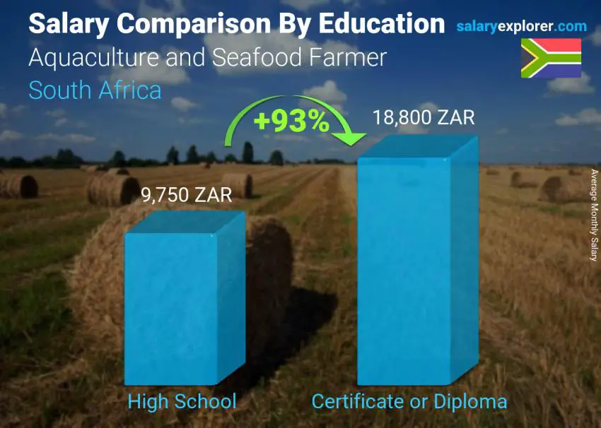 مقارنة الأجور حسب المستوى التعليمي شهري جنوب أفريقيا مزارع أحياء مائية و بحرية