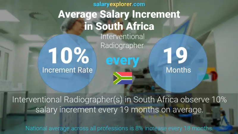 نسبة زيادة المرتب السنوية جنوب أفريقيا Interventional Radiographer