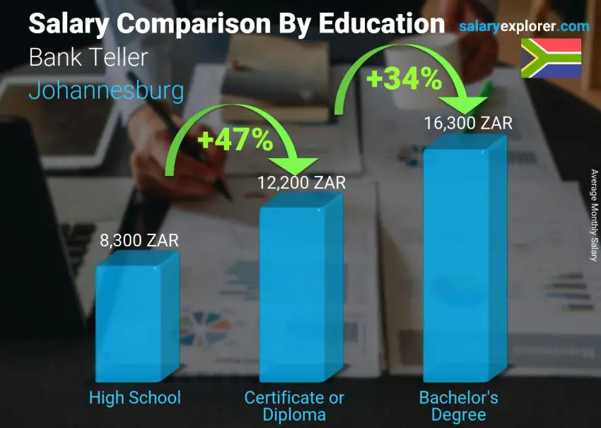 مقارنة الأجور حسب المستوى التعليمي شهري جوهانسبرج Bank Teller