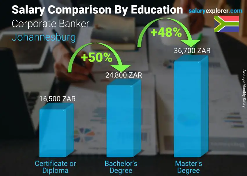 مقارنة الأجور حسب المستوى التعليمي شهري جوهانسبرج Corporate Banker
