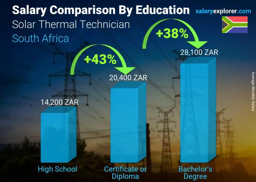 مقارنة الأجور حسب المستوى التعليمي شهري جنوب أفريقيا Solar Thermal Technician