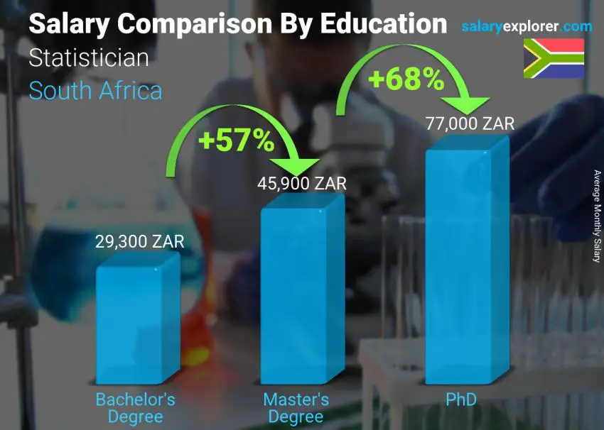 مقارنة الأجور حسب المستوى التعليمي شهري جنوب أفريقيا الإحصائي