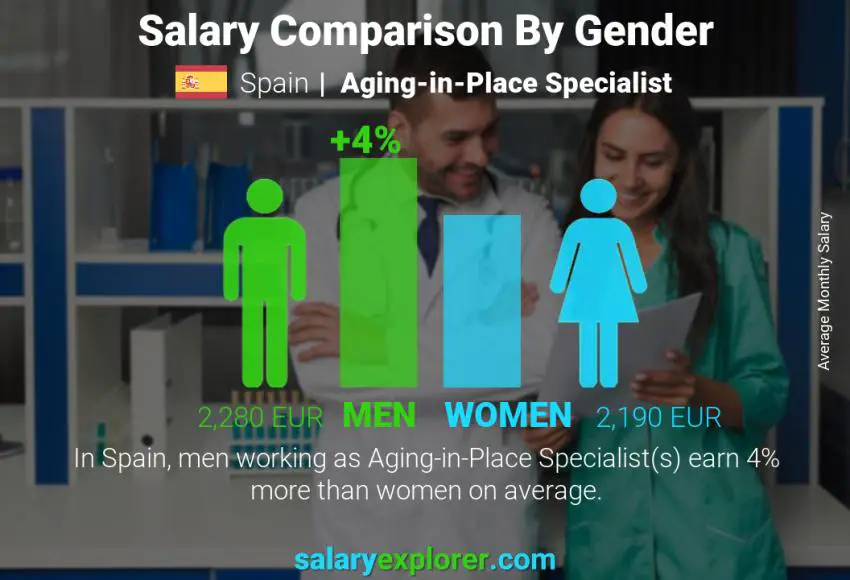 مقارنة مرتبات الذكور و الإناث إسبانيا أخصائي الشيخوخة في المكان شهري