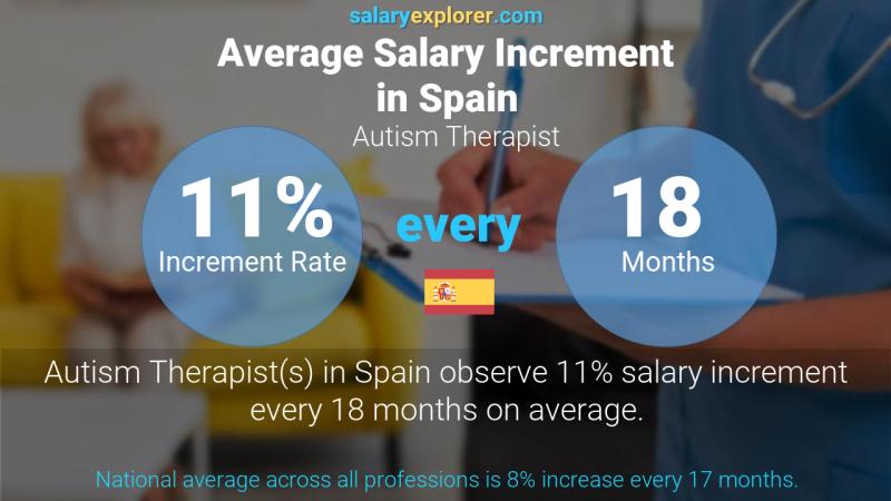 نسبة زيادة المرتب السنوية إسبانيا معالج التوحد