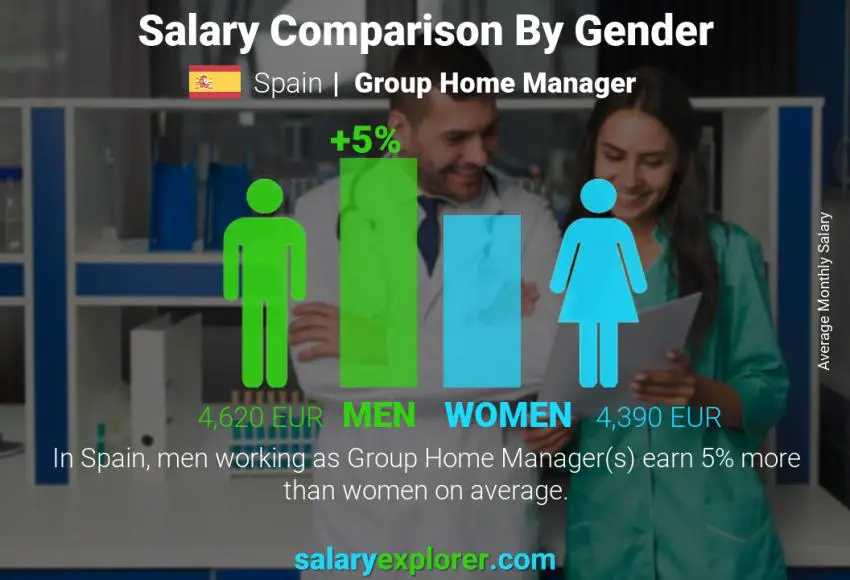 مقارنة مرتبات الذكور و الإناث إسبانيا مدير المجموعة الرئيسية شهري