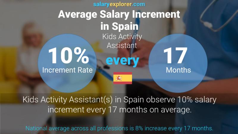 نسبة زيادة المرتب السنوية إسبانيا Kids Activity Assistant
