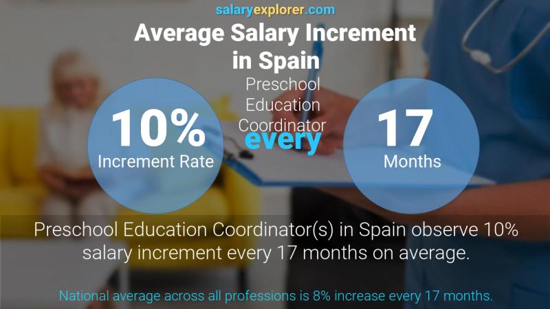 نسبة زيادة المرتب السنوية إسبانيا منسق التعليم قبل المدرسي