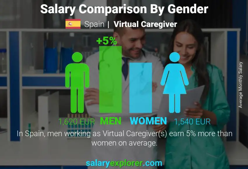 مقارنة مرتبات الذكور و الإناث إسبانيا مقدم رعاية افتراضي شهري
