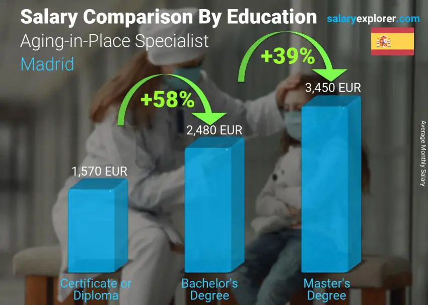 مقارنة الأجور حسب المستوى التعليمي شهري مدريد أخصائي الشيخوخة في المكان