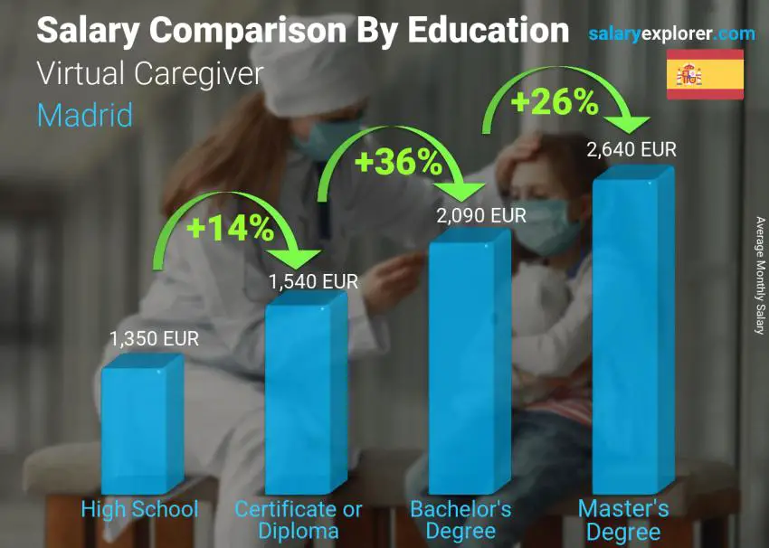 مقارنة الأجور حسب المستوى التعليمي شهري مدريد مقدم رعاية افتراضي