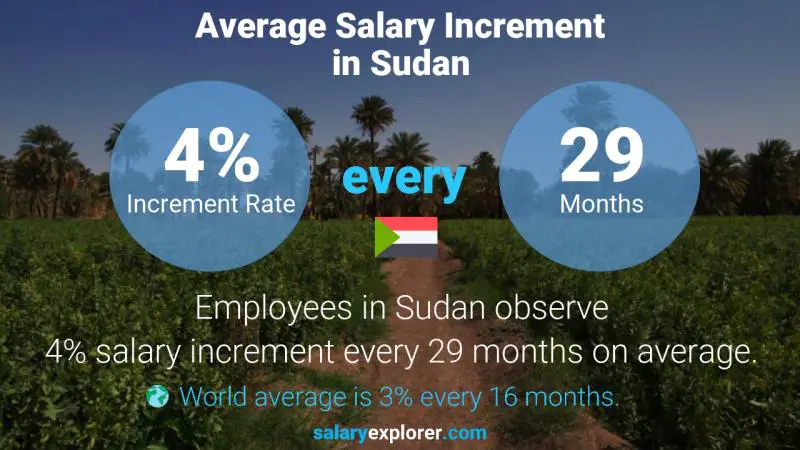 نسبة زيادة المرتب السنوية السودان