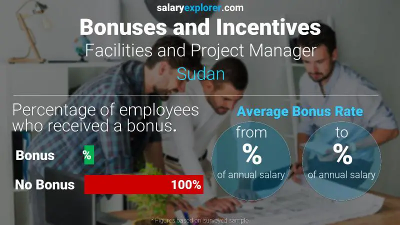 الحوافز و العلاوات السودان Facilities and Project Manager