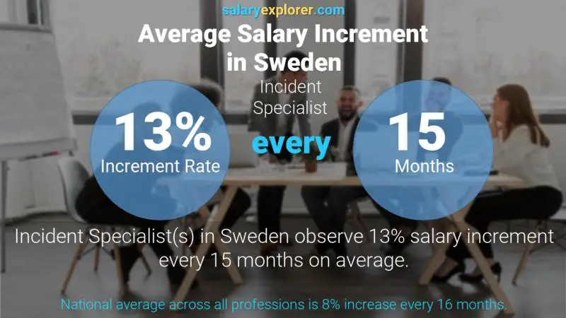 نسبة زيادة المرتب السنوية السويد Incident Specialist