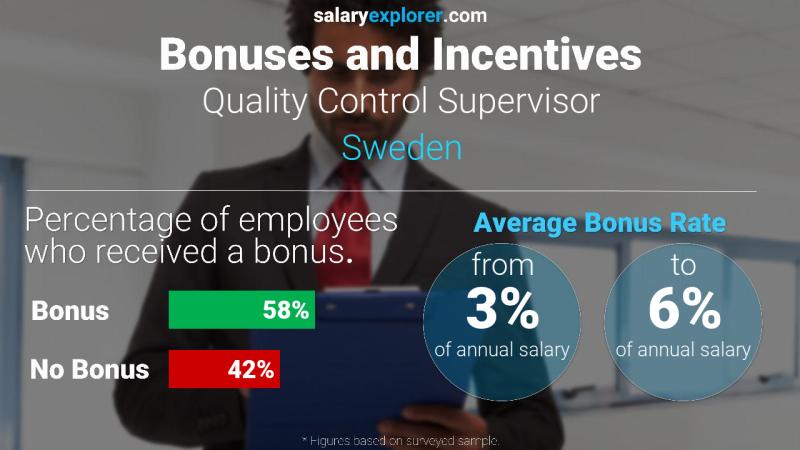 الحوافز و العلاوات السويد مشرف مراقبة الجودة الحوافز و العلاوات السويد مشرف مراقبة الجودة