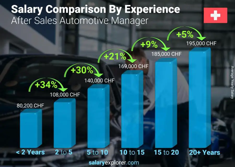 متوسط الدخل حسب سنين الخبرة سنوي سويسرا After Sales Automotive Manager
