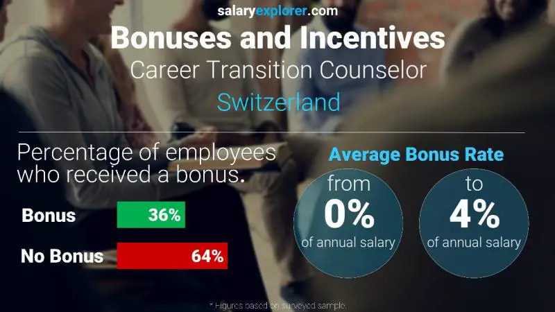 الحوافز و العلاوات سويسرا مستشار الانتقال الوظيفي