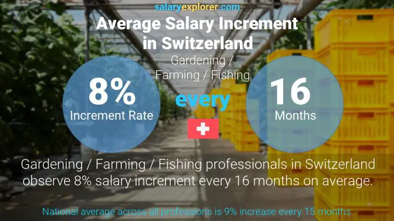 نسبة زيادة المرتب السنوية سويسرا الزراعة / البستنة / و صيد السمك