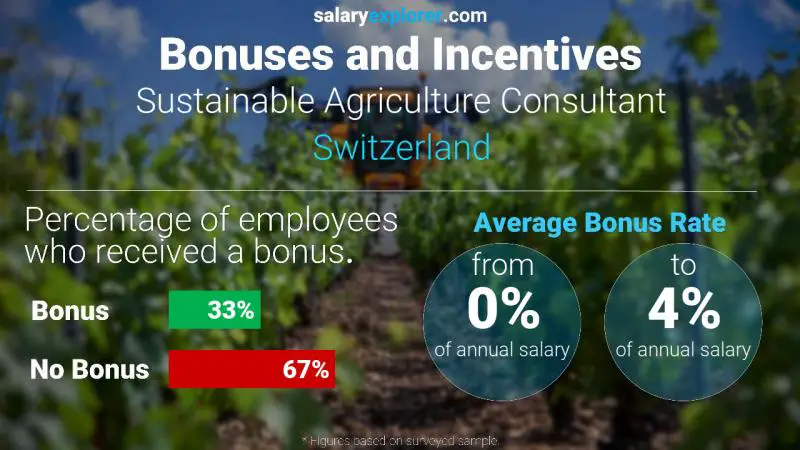 الحوافز و العلاوات سويسرا مستشار الزراعة المستدامة