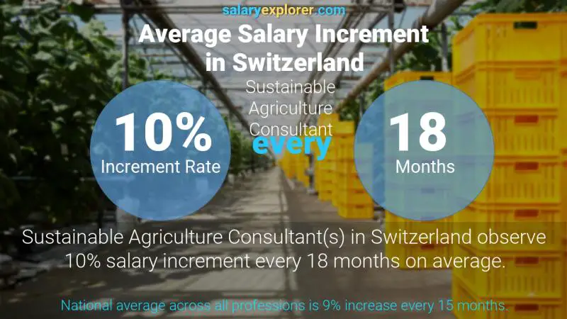نسبة زيادة المرتب السنوية سويسرا مستشار الزراعة المستدامة