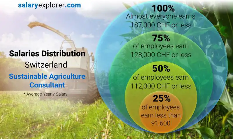 توزيع الرواتب سويسرا مستشار الزراعة المستدامة سنوي