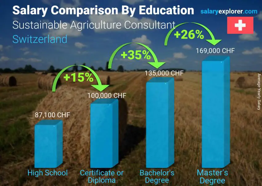 مقارنة الأجور حسب المستوى التعليمي سنوي سويسرا مستشار الزراعة المستدامة