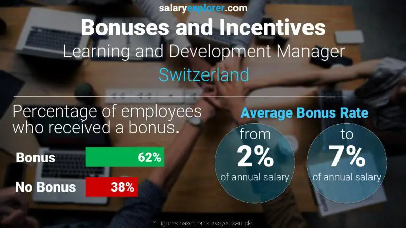 الحوافز و العلاوات سويسرا Learning and Development Manager