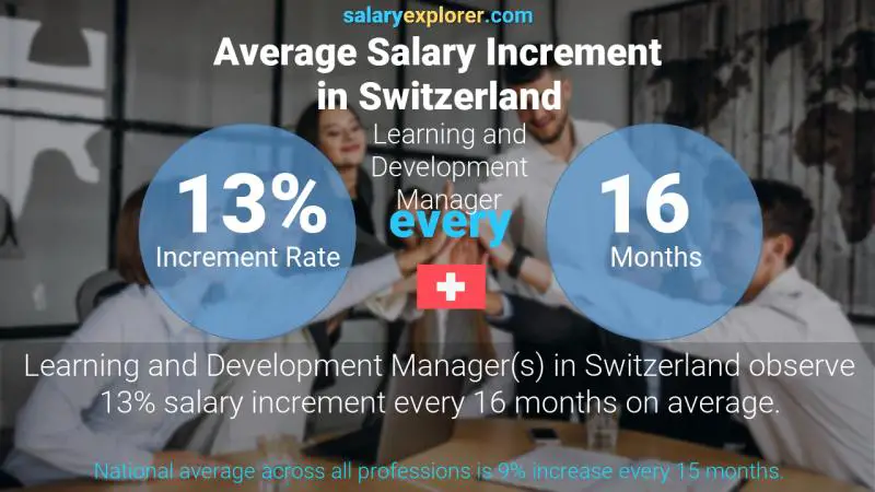 نسبة زيادة المرتب السنوية سويسرا Learning and Development Manager