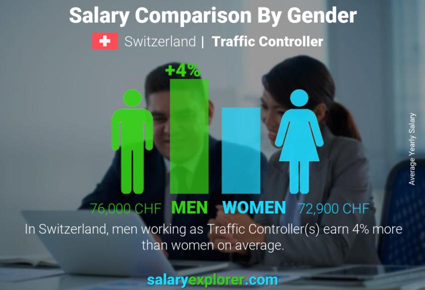 مقارنة مرتبات الذكور و الإناث سويسرا Traffic Controller سنوي