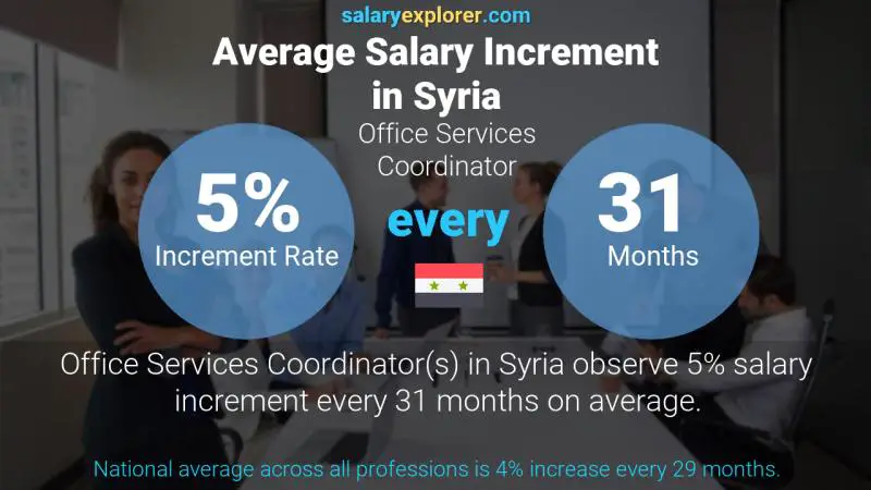 نسبة زيادة المرتب السنوية سوريا منسق خدمات المكتب