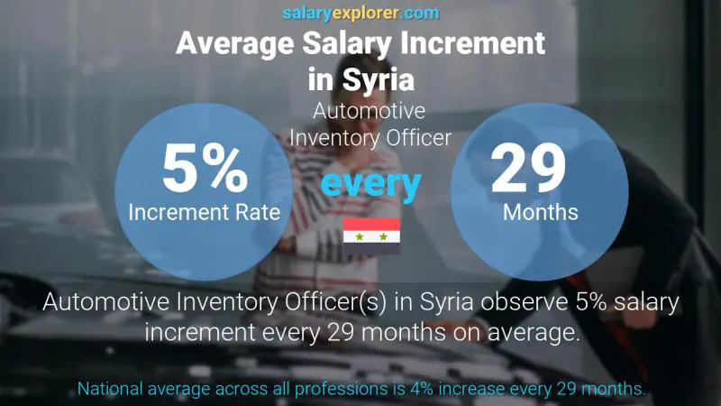نسبة زيادة المرتب السنوية سوريا Automotive Inventory Officer