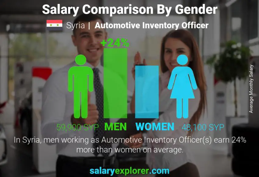 مقارنة مرتبات الذكور و الإناث سوريا Automotive Inventory Officer شهري