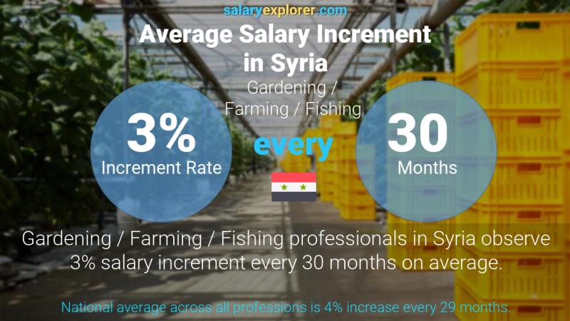 نسبة زيادة المرتب السنوية سوريا الزراعة / البستنة / و صيد السمك