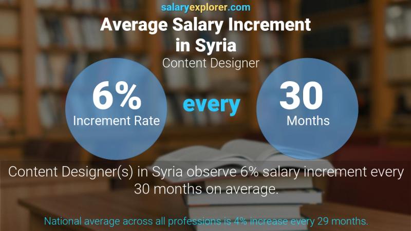 نسبة زيادة المرتب السنوية سوريا مصمم المحتوى