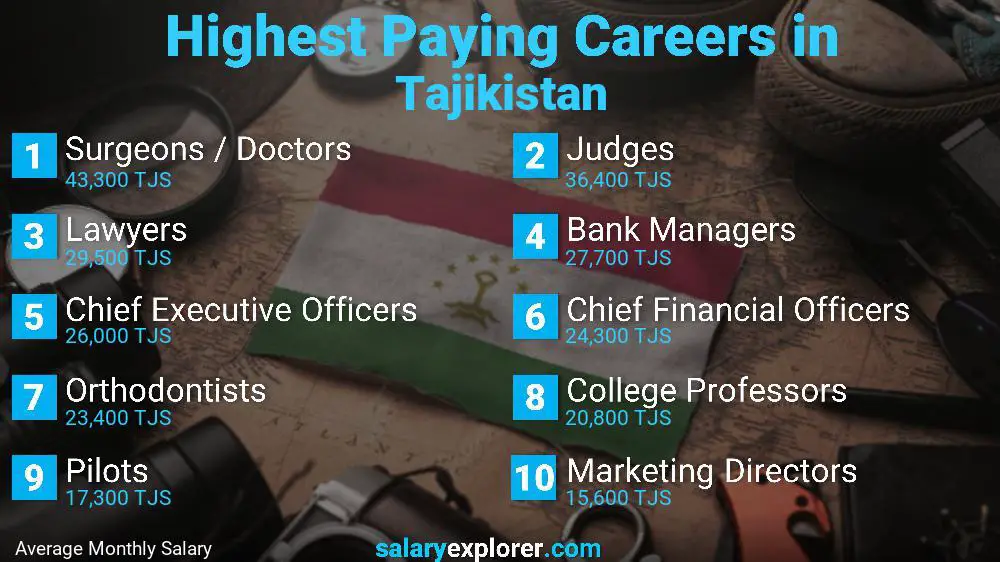 الوظائف الأعلى أجرا طاجيكستان