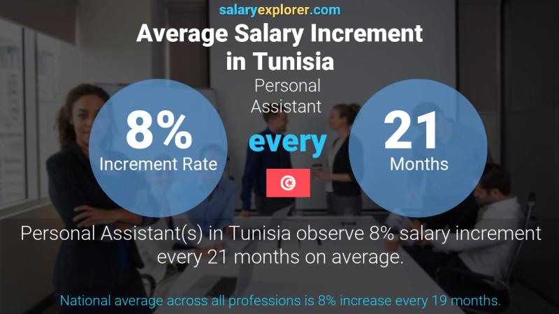 نسبة زيادة المرتب السنوية تونس مساعد شخصي