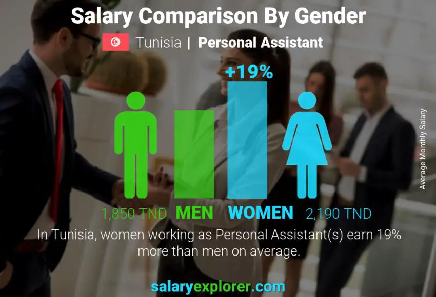 مقارنة مرتبات الذكور و الإناث تونس مساعد شخصي شهري