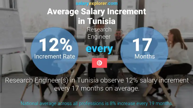 نسبة زيادة المرتب السنوية تونس مهندس أبحاث