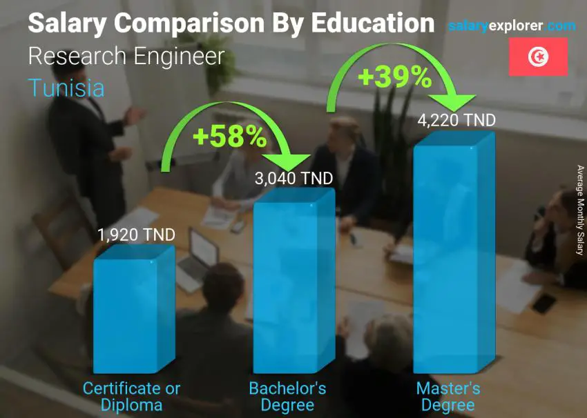 مقارنة الأجور حسب المستوى التعليمي شهري تونس مهندس أبحاث