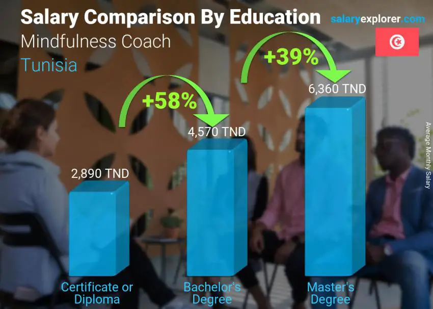 مقارنة الأجور حسب المستوى التعليمي شهري تونس مدرب اليقظة