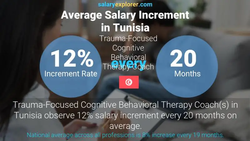 نسبة زيادة المرتب السنوية تونس مدرب العلاج السلوكي المعرفي المركّز على الصدمات