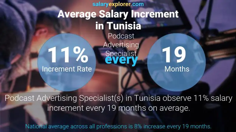 نسبة زيادة المرتب السنوية تونس أخصائي إعلان بودكاست