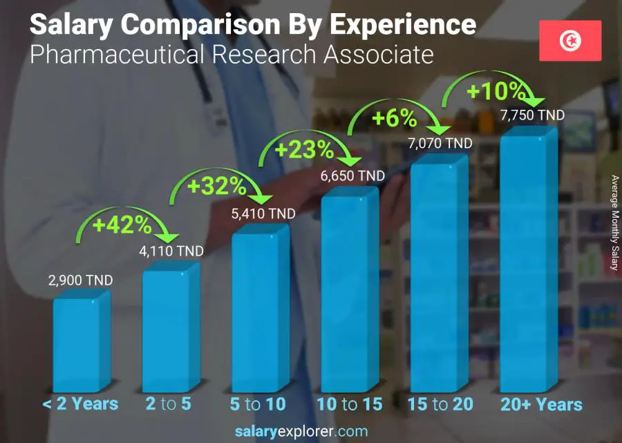 متوسط الدخل حسب سنين الخبرة شهري تونس Pharmaceutical Research Associate